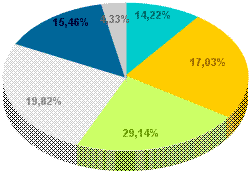 Ornavasso: Population Division of age 